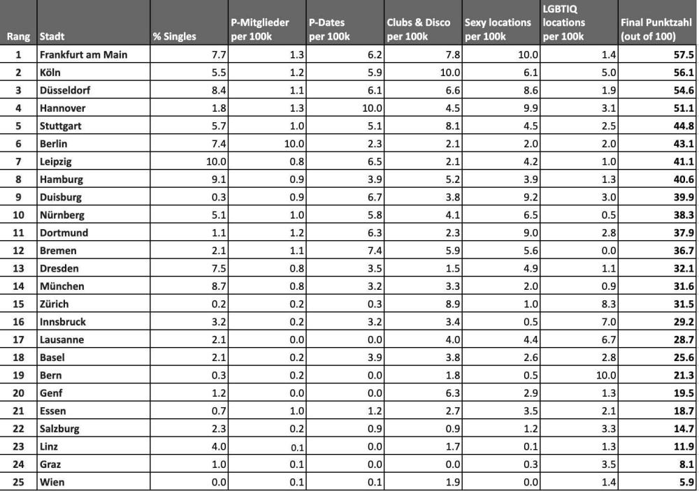 Poppen De Flirt Index 2024 In Diesen St Dten Wird Am Hei Esten   Gesamtranking Flirt Index 2024.thumb .1718671c6623ba3f2477a11474260434 